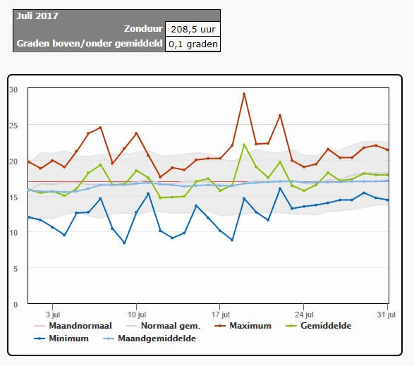 Temperatuur juli 2017 Leeuwarden