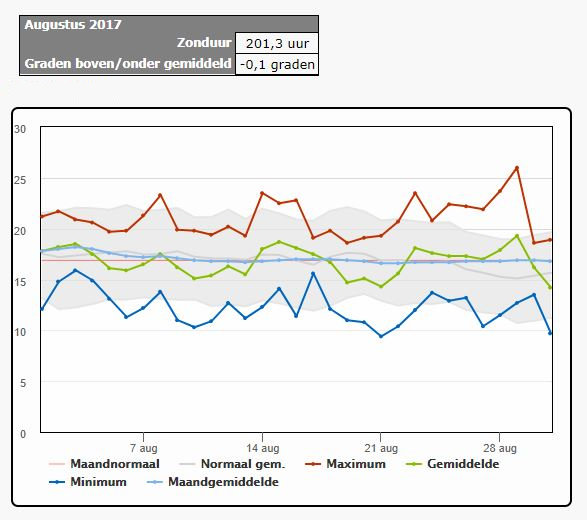 Temperatuur augustus 2017 Leeuwarden