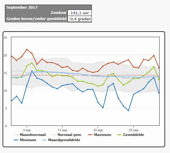Temperatuur september 2017 Leeuwarden